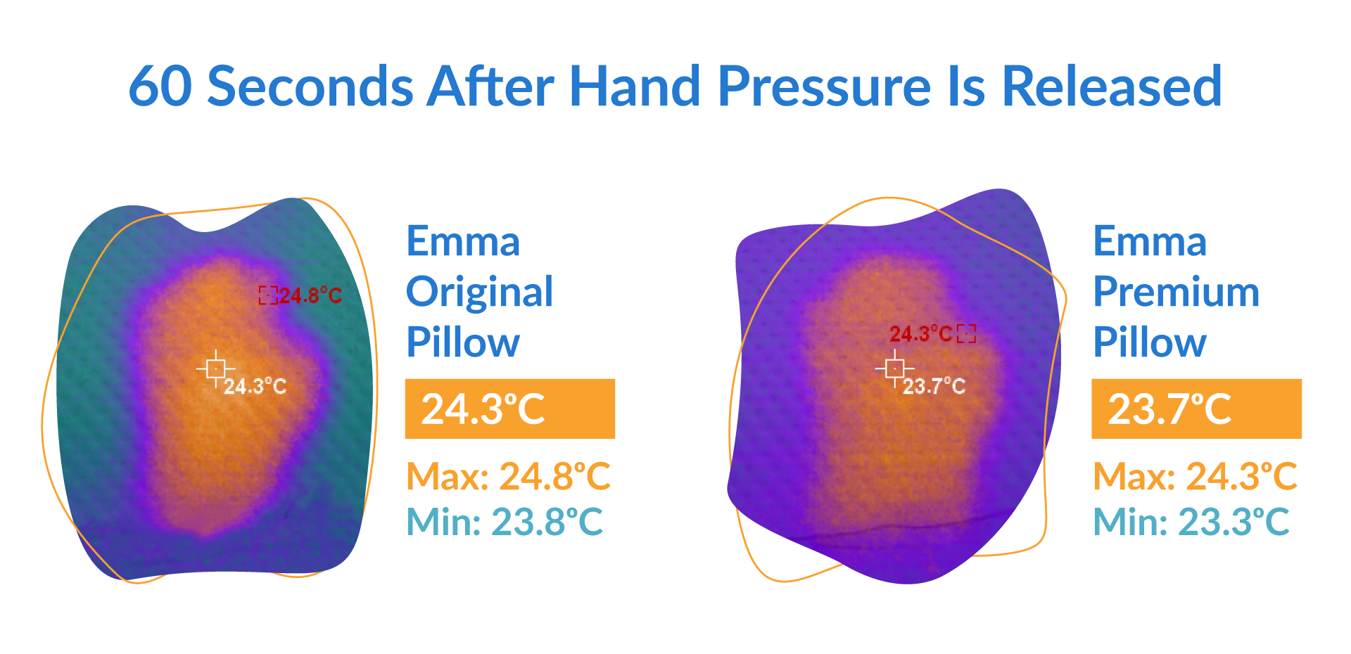 60 seconds after hand pressure on emma pillows